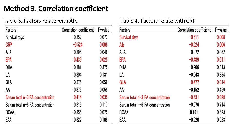 Method 3. Correlation coefficient Table 3. Factors relate with Alb Table 4. Factors relate
