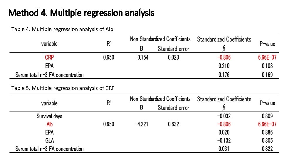 Method 4. Multiple regression analysis Table 4. Multiple regression analysis of Alb Table 5.