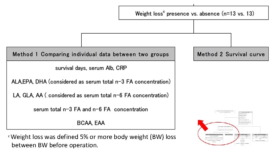 c Weight loss was defined 5% or more body weight (BW) loss between BW