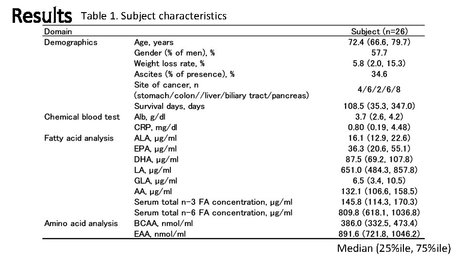 Results Table 1. Subject characteristics Median (25%ile, 75%ile) 