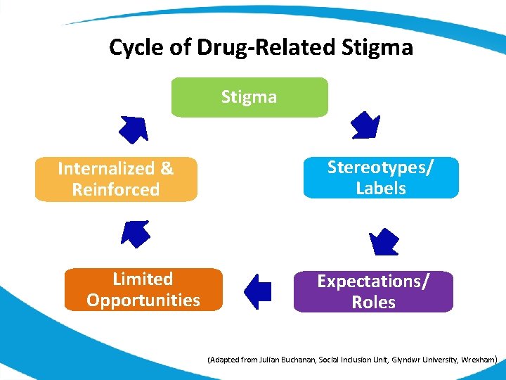 Cycle of Drug-Related Stigma Internalized & Reinforced Limited Opportunities Stereotypes/ Labels Expectations/ Roles (Adapted