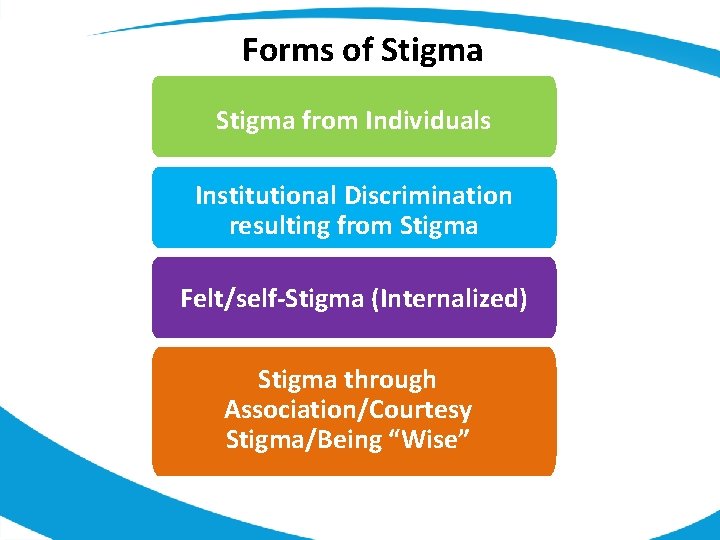 Forms of Stigma from Individuals Institutional Discrimination resulting from Stigma Felt/self-Stigma (Internalized) Stigma through