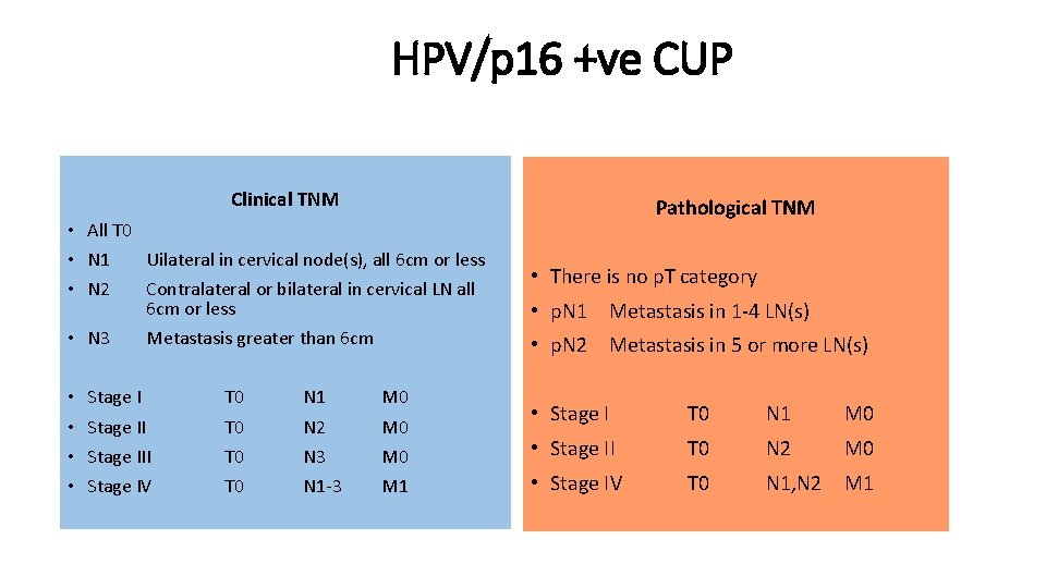 HPV/p 16 +ve CUP Clinical TNM • All T 0 • N 1 Uilateral