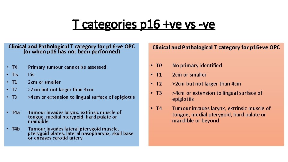 T categories p 16 +ve vs -ve Clinical and Pathological T category for p