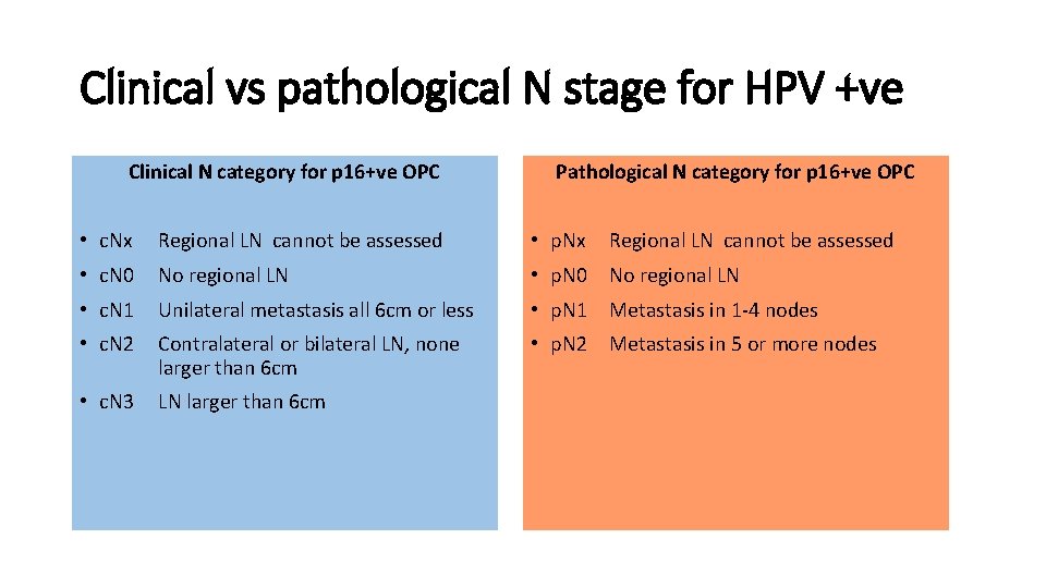 Clinical vs pathological N stage for HPV +ve Clinical N category for p 16+ve