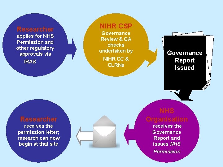 Researcher applies for NHS Permission and other regulatory approvals via IRAS NIHR CSP Governance