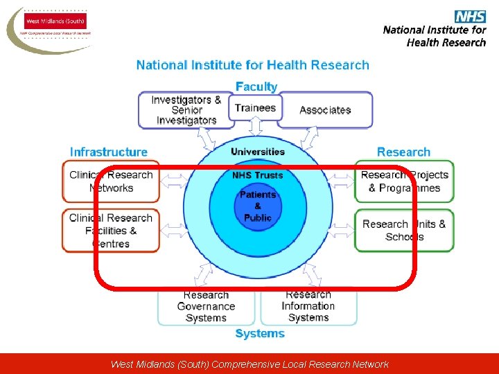 West Midlands (South) Comprehensive Local Research Network 