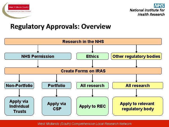 Regulatory Approvals: Overview Research in the NHS Permission Ethics Other regulatory bodies Create Forms