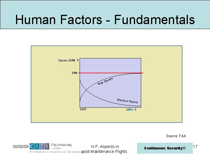 Human Factors - Fundamentals Causes 100% ↑ 80% M es aus an C Machine