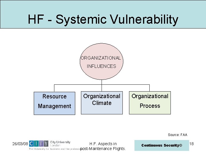 HF - Systemic Vulnerability ORGANIZATIONAL INFLUENCES Resource Management Organizational Climate Organizational Process Source: FAA