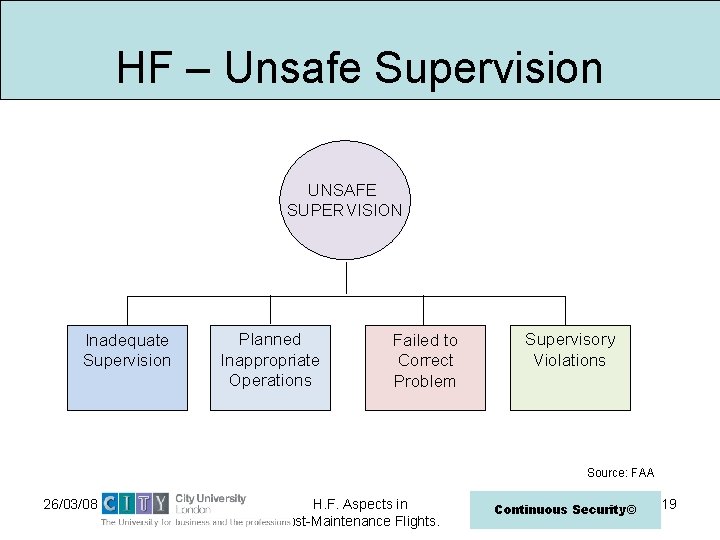 HF – Unsafe Supervision UNSAFE SUPERVISION Inadequate Supervision Planned Inappropriate Operations Failed to Correct