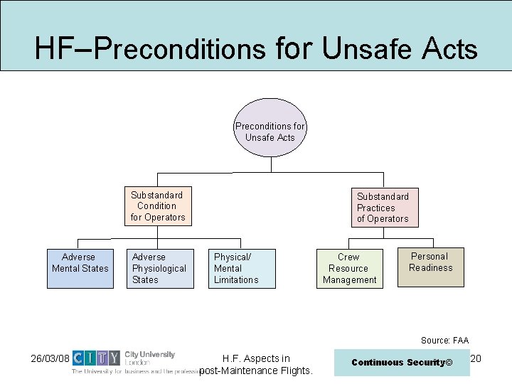 HF–Preconditions for Unsafe Acts Substandard Condition for Operators Adverse Mental States Adverse Physiological States