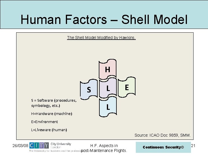 Human Factors – Shell Model The Shell Model Modified by Hawkins. H S S