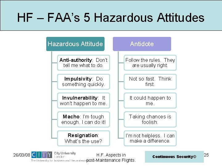 HF – FAA’s 5 Hazardous Attitudes Hazardous Attitude 26/03/08 Antidote Anti-authority: Don’t tell me