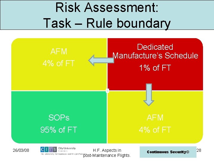 Risk Assessment: Task – Rule boundary 26/03/08 AFM 4% of FT Dedicated Manufacture’s Schedule