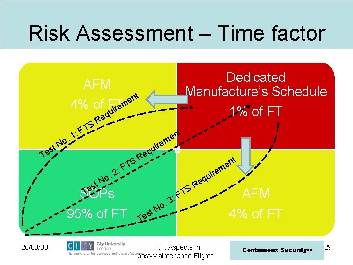 Risk Assessment – Time factor Dedicated Manufacture’s Schedule 1% of FT AFM nt e