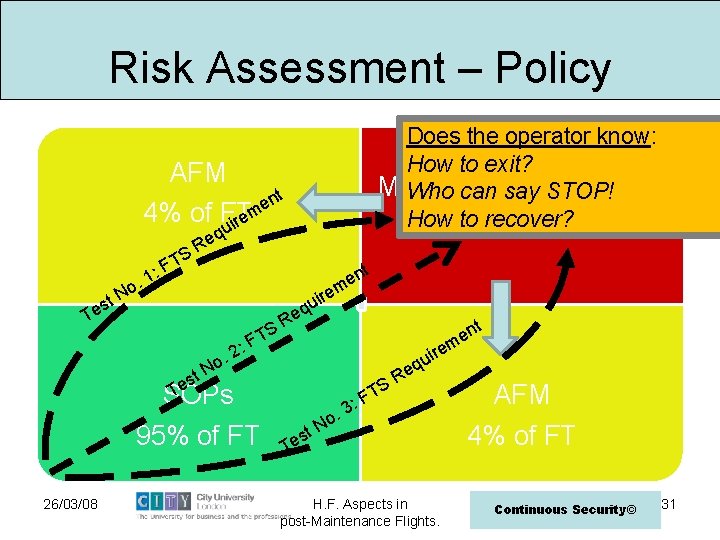 Risk Assessment – Policy Does the operator know: Dedicated How to exit? Manufacture’s Schedule