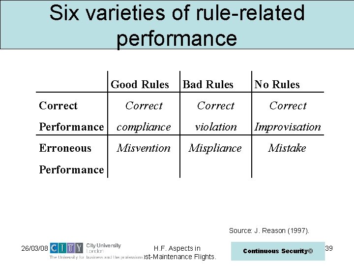 Six varieties of rule-related performance Good Rules Correct Bad Rules No Rules Correct Performance