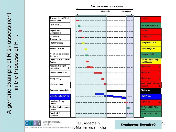 Total time required for the process A generic example of Risk assessment in the