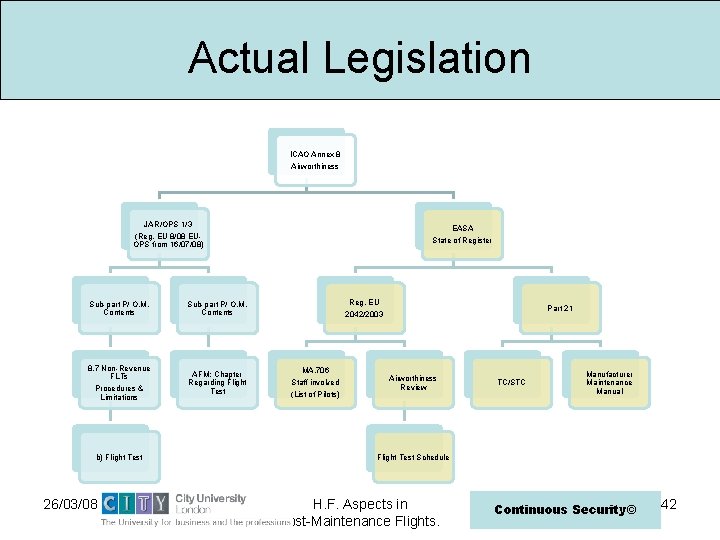 Actual Legislation ICAO Annex 8 Airworthiness JAR/OPS 1/3 (Reg. EU 8/08 EUOPS from 16/07/08)