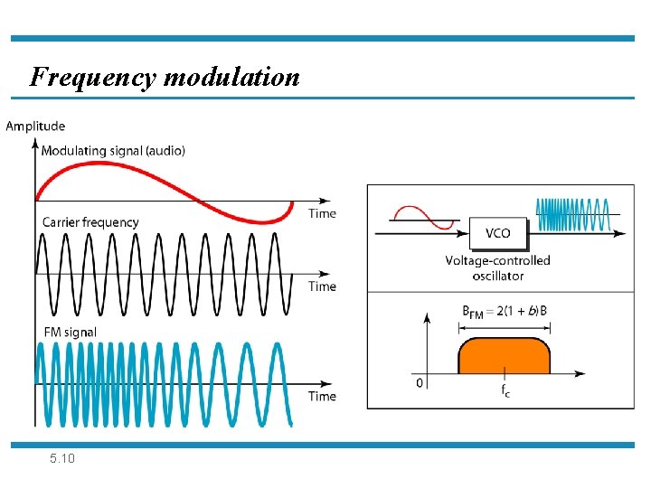 Frequency modulation 5. 10 