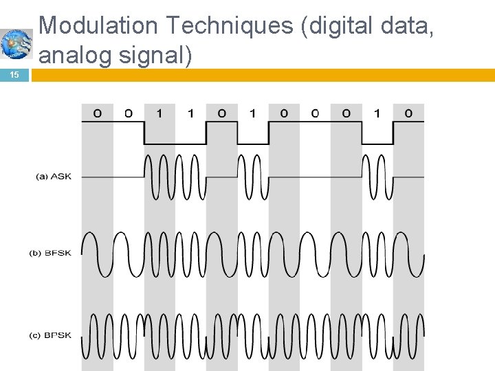 Modulation Techniques (digital data, analog signal) 15 