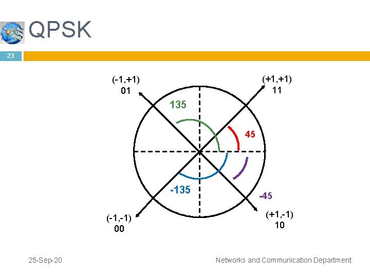 QPSK 23 (+1, +1) 11 (-1, +1) 01 135 45 -135 (-1, -1) 00