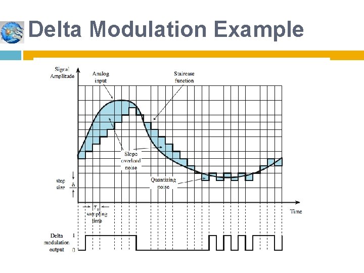 Delta Modulation Example 