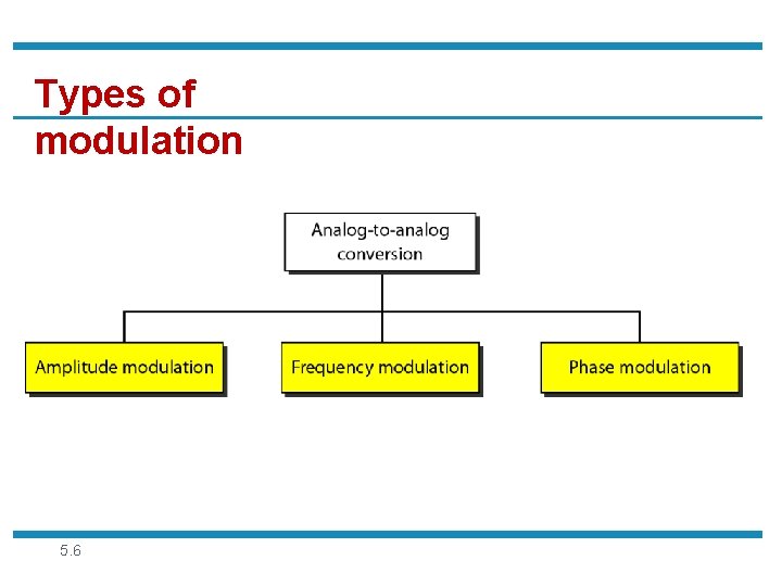 Types of modulation 5. 6 