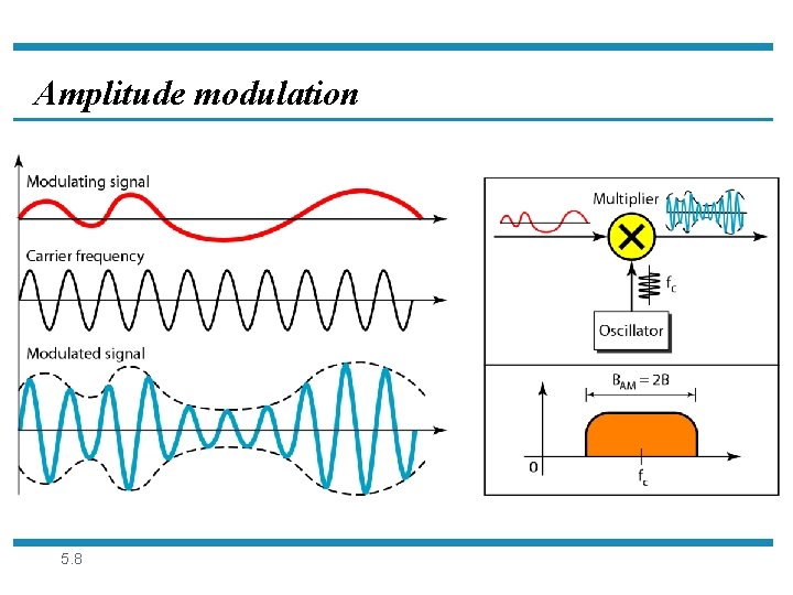 Amplitude modulation 5. 8 