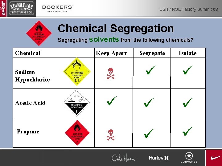 ESH / RSL Factory Summit 08 Chemical Segregation Segregating solvents from the following chemicals?