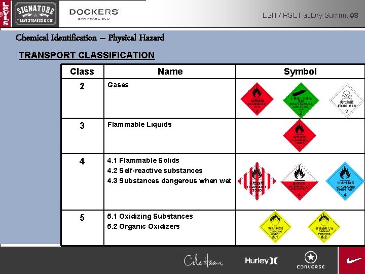 ESH / RSL Factory Summit 08 Chemical Identification – Physical Hazard TRANSPORT CLASSIFICATION Class