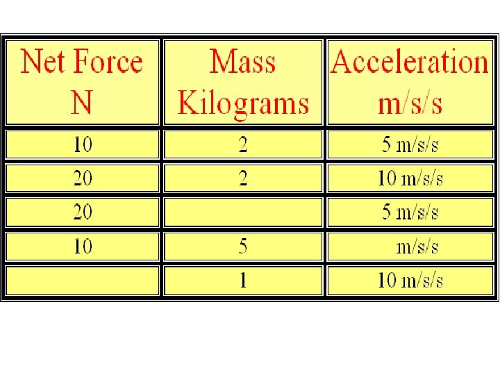 If mass remains constant, doubling the acceleration, doubles the force. If force remains constant,