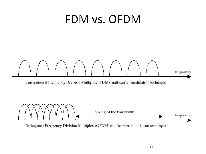 FDM vs. OFDM 14 