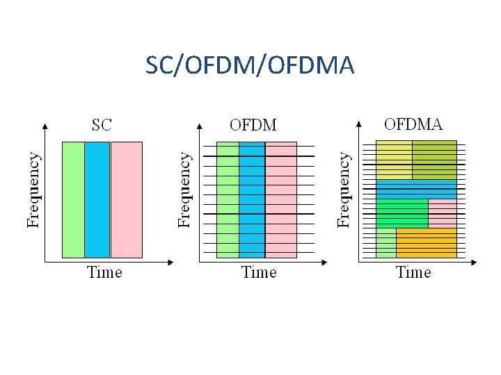 SC/OFDMA 