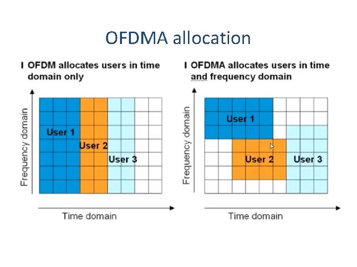 OFDMA allocation 