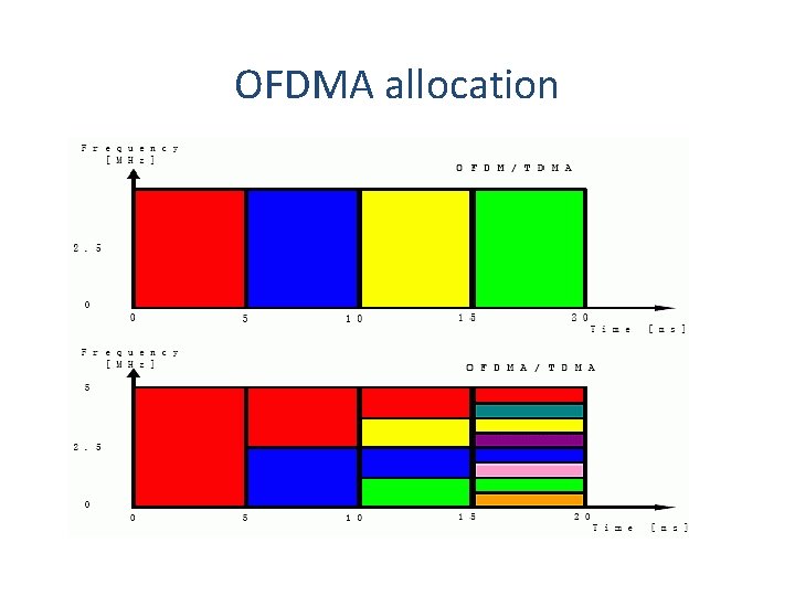 OFDMA allocation 