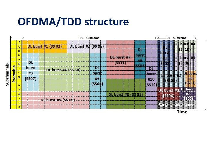 OFDMA/TDD structure 