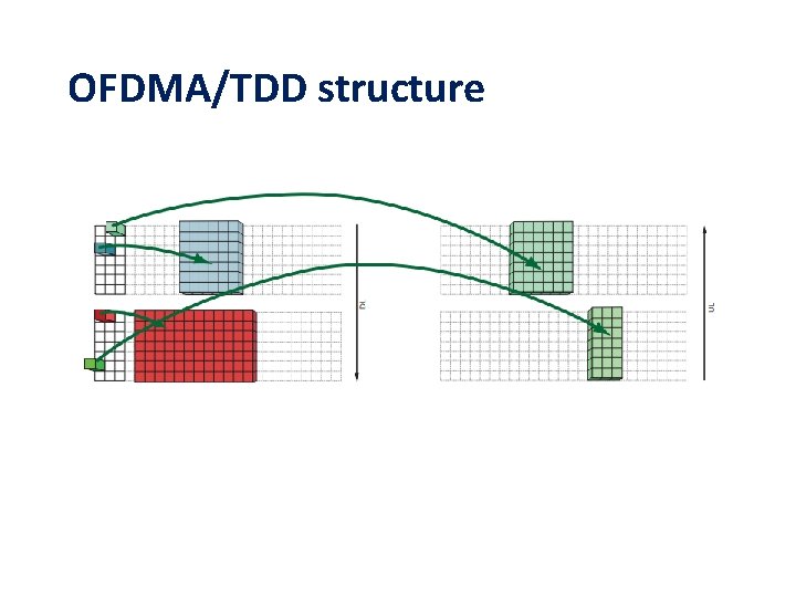 OFDMA/TDD structure 