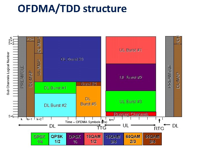 OFDMA/TDD structure 
