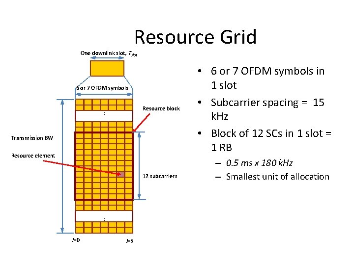 Resource Grid One downlink slot, Tslot 6 or 7 OFDM symbols Resource block :