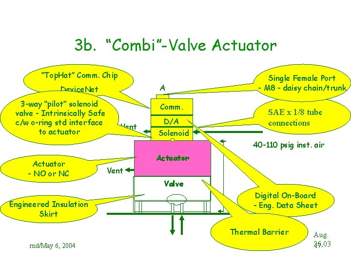 3 b. “Combi”-Valve Actuator “Top. Hat” Comm. Chip A Device. Net 3 -way “pilot”