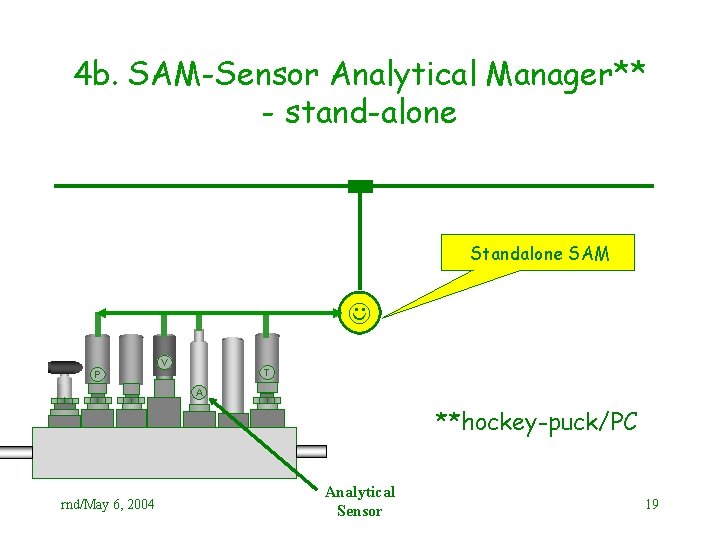 4 b. SAM-Sensor Analytical Manager** - stand-alone Standalone SAM V T P A **hockey-puck/PC