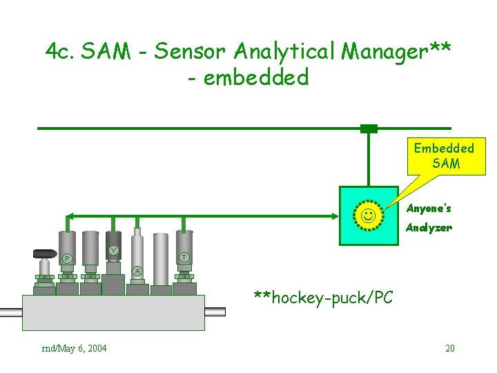 4 c. SAM - Sensor Analytical Manager** - embedded Embedded SAM V Anyone’s Analyzer