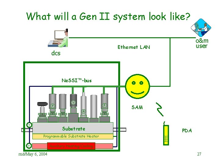 What will a Gen II system look like? o&m user Ethernet LAN dcs Ne.