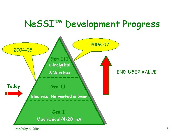 Ne. SSI™ Development Progress 2006 -07 2004 -05 Gen III u. Analytical & Wireless