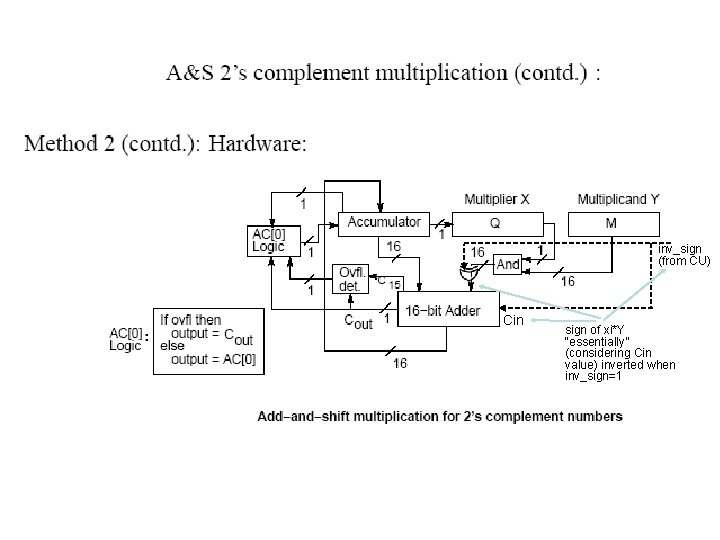 inv_sign (from CU) Cout reg. Cin sign of xi*Y “essentially” (considering Cin value) inverted