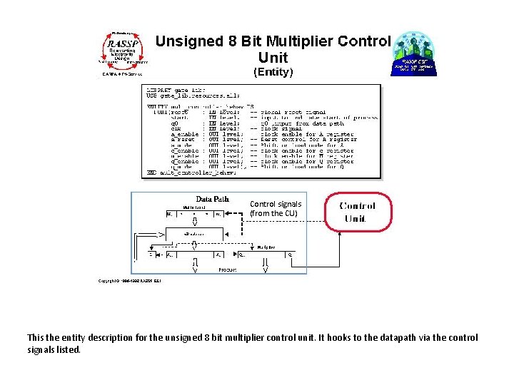 Control signals (from the CU) This the entity description for the unsigned 8 bit