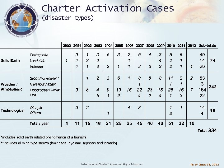 Charter Activation Cases (disaster types) International Charter ‘Space and Major Disasters’ As of June