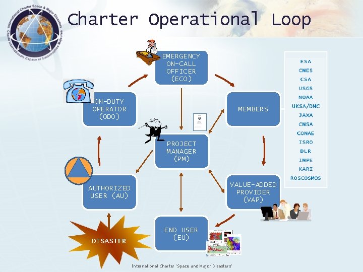 Charter Operational Loop EMERGENCY ON-CALL OFFICER (ECO) ON-DUTY OPERATOR (ODO) MEMBERS PROJECT MANAGER (PM)